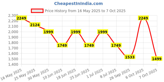 myntra.com Chicco Embellished Print Flutter Sleeve Fit & Flare Dress chicco Price History Graph from 16 May 2025 to 7 Oct 2025