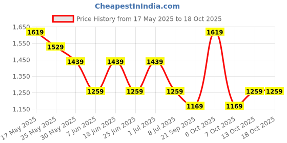 myntra.com Chicco Embellished Print Peter Pan Collar A-Line Dress chicco Price History Graph from 17 May 2025 to 18 Oct 2025