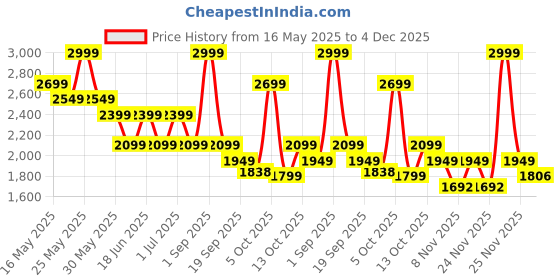 myntra.com Chicco Floral Embroidered A-Line Dress chicco Price History Graph from 16 May 2025 to 4 Dec 2025