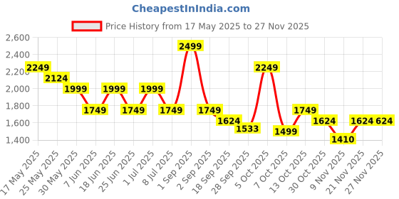 myntra.com Chicco Floral Print A-Line Dress chicco Price History Graph from 17 May 2025 to 25 Nov 2025
