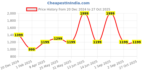 myntra.com Chicco Girls   Applique Front Opening Embroidered Sleepsuit chicco Price History Graph from 20 Dec 2024 to 27 Oct 2025