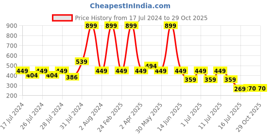 myntra.com Chicco Girls Black Floral Printed Joggers Trousers chicco Price History Graph from 17 Jul 2024 to 29 Oct 2025