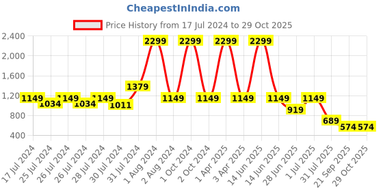 myntra.com Chicco Girls Black Printed Crop Cardigan chicco Price History Graph from 17 Jul 2024 to 29 Oct 2025