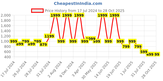 myntra.com Chicco Girls Black Solid Relaxed Trousers chicco Price History Graph from 17 Jul 2024 to 28 Oct 2025