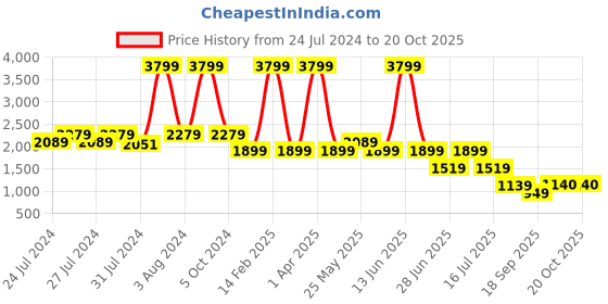 myntra.com Chicco Girls Burgundy & Black Checked Top with Short chicco Price History Graph from 24 Jul 2024 to 19 Oct 2025