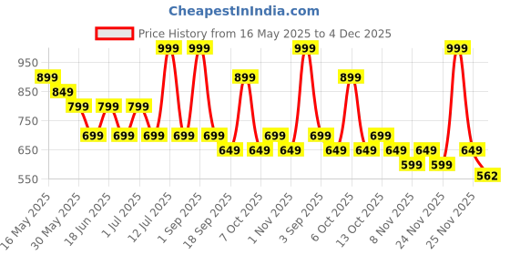 myntra.com Chicco Girls Checked Regular Fit Shorts chicco Price History Graph from 16 May 2025 to 4 Dec 2025