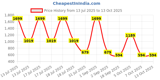 myntra.com Chicco Girls Conversational Printed Cotton Open Front Jacket chicco Price History Graph from 13 Jul 2025 to 13 Oct 2025