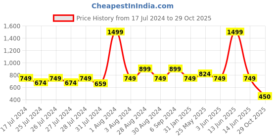 myntra.com Chicco Girls Conversational Printed Fit and Flare Dress chicco Price History Graph from 17 Jul 2024 to 29 Oct 2025