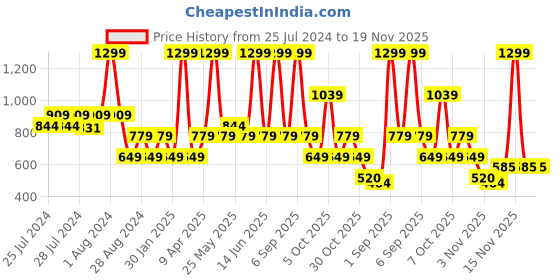 myntra.com Chicco Girls Conversational Printed Top With Shorts chicco Price History Graph from 25 Jul 2024 to 19 Nov 2025