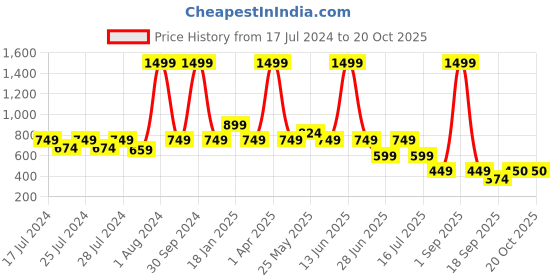 myntra.com Chicco Girls Cream-Coloured Printed Applique T-shirt chicco Price History Graph from 17 Jul 2024 to 20 Oct 2025