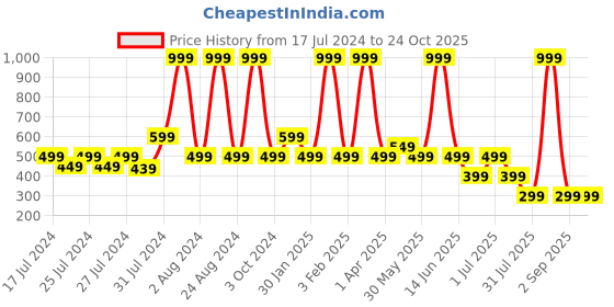 myntra.com Chicco Girls Cream-Coloured Printed T-shirt chicco Price History Graph from 17 Jul 2024 to 24 Oct 2025