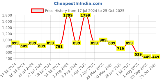 myntra.com Chicco Girls Cut-Out Front-Open Sleeveless A-Line Cotton Top chicco Price History Graph from 17 Jul 2024 to 24 Oct 2025