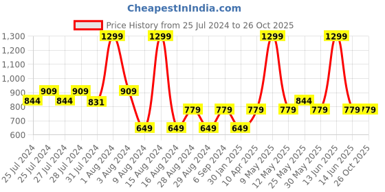 myntra.com Chicco Girls Embellished Short Sleeve T-Shirt chicco Price History Graph from 25 Jul 2024 to 26 Oct 2025