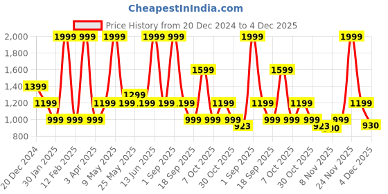 myntra.com Chicco Girls Embroidered Flared Dungarees chicco Price History Graph from 20 Dec 2024 to 4 Dec 2025