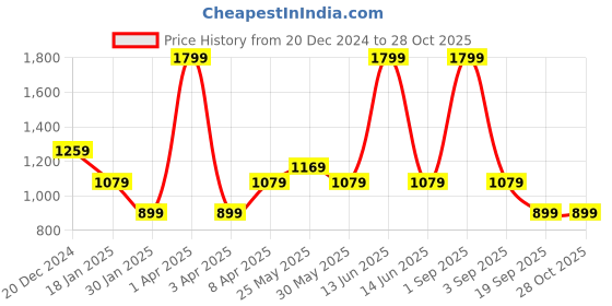 myntra.com Chicco Girls Embroidered Sleepsuit chicco Price History Graph from 20 Dec 2024 to 28 Oct 2025