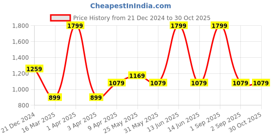 myntra.com Chicco Girls Embroidered Sleepsuit chicco Price History Graph from 21 Dec 2024 to 30 Oct 2025