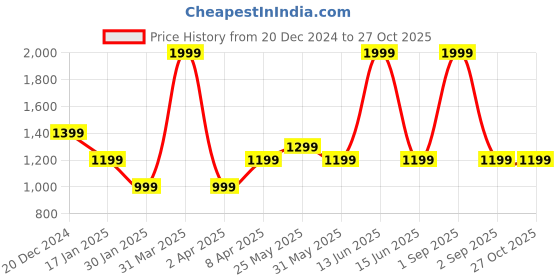 myntra.com Chicco Girls Embroidered Sleepsuit chicco Price History Graph from 20 Dec 2024 to 27 Oct 2025