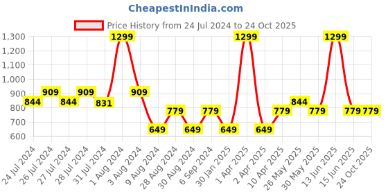 myntra.com Chicco Girls Floral Embroidered Extended Sleeves Cotton Top chicco Price History Graph from 24 Jul 2024 to 23 Oct 2025