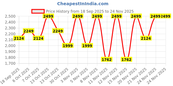 myntra.com Chicco Girls Floral Peter Pan Collar Fit and Flare Dress chicco Price History Graph from 18 Sep 2025 to 24 Nov 2025