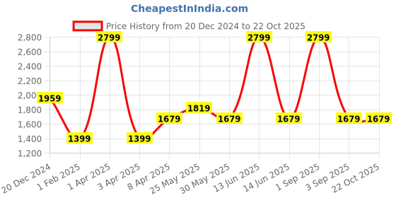 myntra.com Chicco Girls Front Opening Sleepsuit chicco Price History Graph from 20 Dec 2024 to 21 Oct 2025