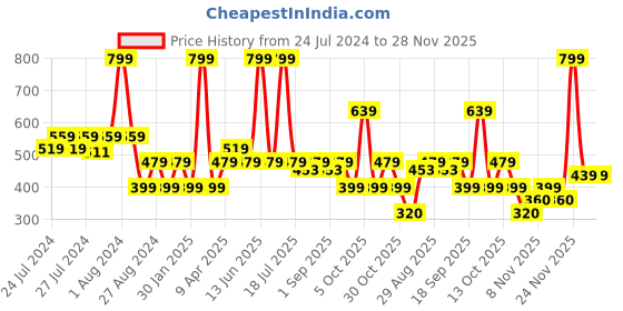 myntra.com Chicco Girls Graphic Printed Flutter Sleeves Cotton Top chicco Price History Graph from 24 Jul 2024 to 28 Nov 2025