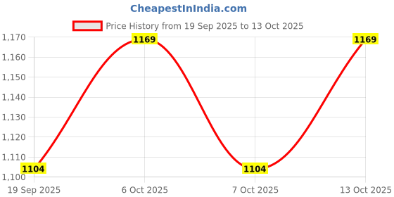 myntra.com Chicco Girls Graphic Printed Front-Open Sweaters chicco Price History Graph from 19 Sep 2025 to 13 Oct 2025