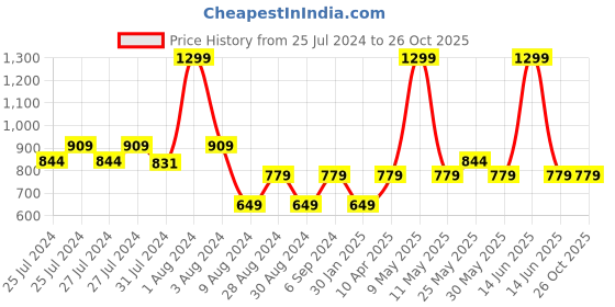 myntra.com Chicco Girls Graphic Printed Round Neck Short Puff Sleeves T-shirt chicco Price History Graph from 25 Jul 2024 to 25 Oct 2025