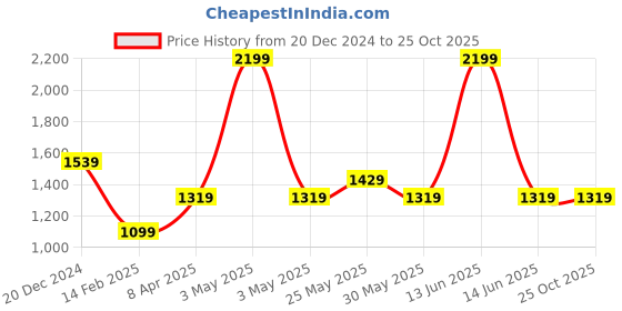 myntra.com Chicco Girls  Long Sleeve Fit & Flare Dress chicco Price History Graph from 20 Dec 2024 to 22 Oct 2025