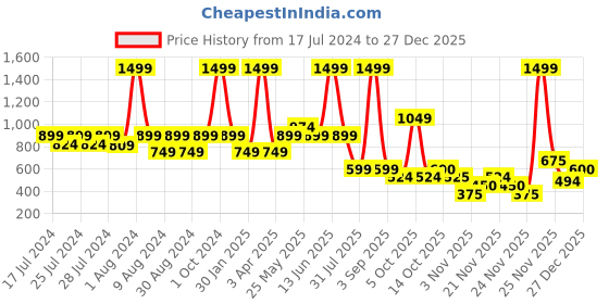myntra.com Chicco Girls Mid Rise Shorts chicco Price History Graph from 17 Jul 2024 to 27 Dec 2025