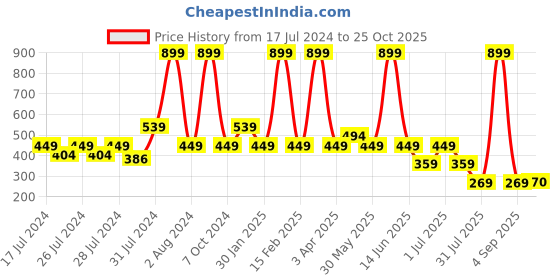 myntra.com Chicco Girls Navy Blue & Pink Printed Ankle-Length Leggings chicco Price History Graph from 17 Jul 2024 to 25 Oct 2025