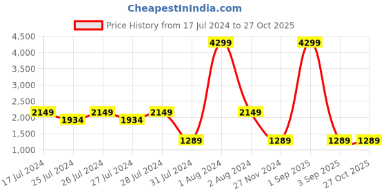 myntra.com Chicco Girls Navy Blue Insulator Longline Parka Jacket chicco Price History Graph from 17 Jul 2024 to 26 Oct 2025