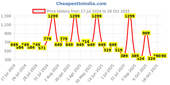 myntra.com Chicco Girls Navy Blue Printed Relaxed Joggers Trousers chicco Price History Graph from 17 Jul 2024 to 25 Oct 2025