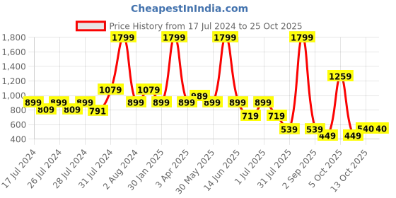 myntra.com Chicco Girls Navy Blue Relaxed Trousers chicco Price History Graph from 17 Jul 2024 to 24 Oct 2025