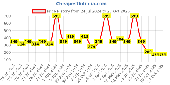 myntra.com Chicco Girls Navy Blue Solid Shorts chicco Price History Graph from 24 Jul 2024 to 27 Oct 2025
