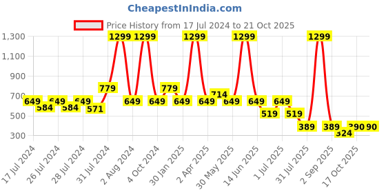 myntra.com Chicco Girls Off White Printed T-shirt chicco Price History Graph from 17 Jul 2024 to 21 Oct 2025