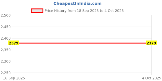 myntra.com Chicco Girls Open Front Spread Collar Jacket chicco Price History Graph from 18 Sep 2025 to 4 Oct 2025