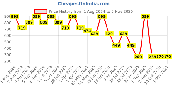 myntra.com Chicco Girls Pink & Black Beanie chicco Price History Graph from 1 Aug 2024 to 3 Nov 2025