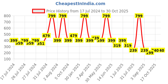 myntra.com Chicco Girls Pink & Navy Blue Printed Ankle-Length Leggings chicco Price History Graph from 17 Jul 2024 to 30 Oct 2025