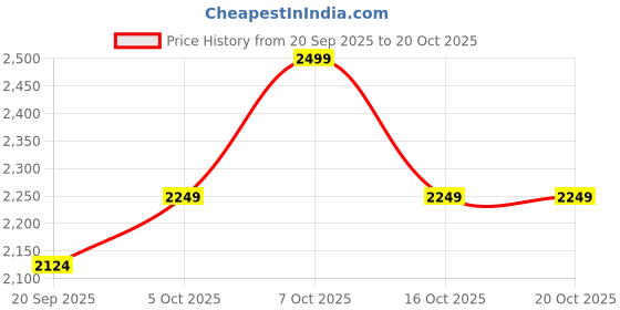 myntra.com Chicco Girls Pink & White Embroidered Cotton AC Room 800 GSM Single Bed Pram chicco Price History Graph from 20 Sep 2025 to 20 Oct 2025
