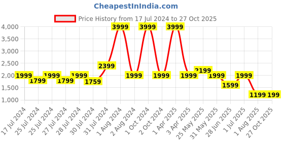 myntra.com Chicco Girls Pink Insulator Padded Jacket chicco Price History Graph from 17 Jul 2024 to 27 Oct 2025