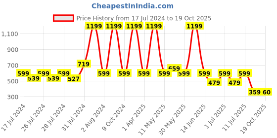 myntra.com Chicco Girls Pink Printed Waist Tie-Up T-shirt chicco Price History Graph from 17 Jul 2024 to 19 Oct 2025