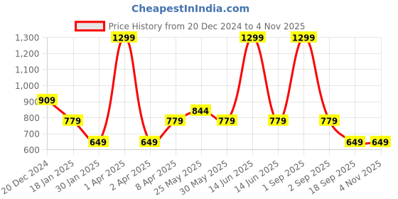 myntra.com Chicco Girls Printed Applique T-shirt chicco Price History Graph from 20 Dec 2024 to 3 Nov 2025