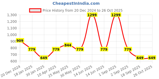 myntra.com Chicco Girls Printed Applique T-shirt chicco Price History Graph from 20 Dec 2024 to 26 Oct 2025