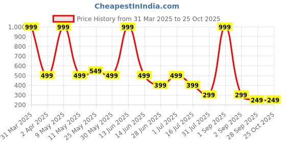 myntra.com Chicco Girls Printed Applique T-shirt chicco Price History Graph from 31 Mar 2025 to 25 Oct 2025