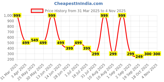 myntra.com Chicco Girls Printed Applique T-shirt chicco Price History Graph from 31 Mar 2025 to 2 Nov 2025