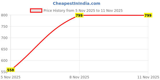 myntra.com Chicco Girls Printed Beanie chicco Price History Graph from 5 Nov 2025 to 10 Nov 2025