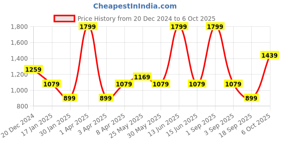 myntra.com Chicco Girls Printed cotton Sleepsuit chicco Price History Graph from 20 Dec 2024 to 6 Oct 2025