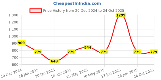myntra.com Chicco Girls Printed Embellished Peter Pan Collar T-shirt chicco Price History Graph from 20 Dec 2024 to 24 Oct 2025
