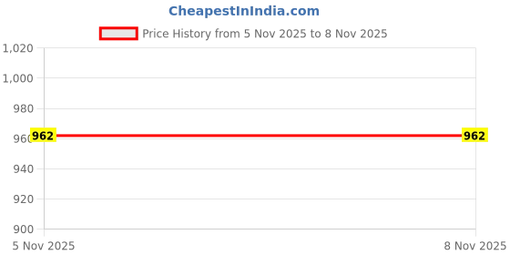 myntra.com Chicco Girls Printed Mid-Rise Ankle-Length Leggings chicco Price History Graph from 5 Nov 2025 to 7 Nov 2025