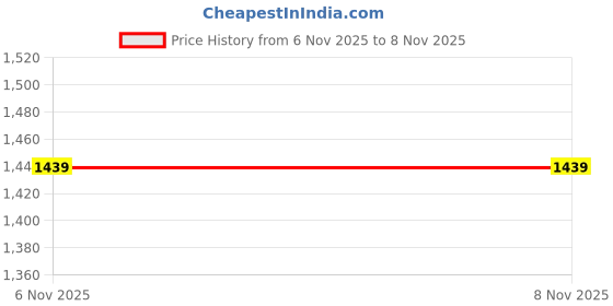 myntra.com Chicco Girls Printed Round Neck Sweatshirt With Leggings chicco Price History Graph from 4 Nov 2025 to 6 Nov 2025